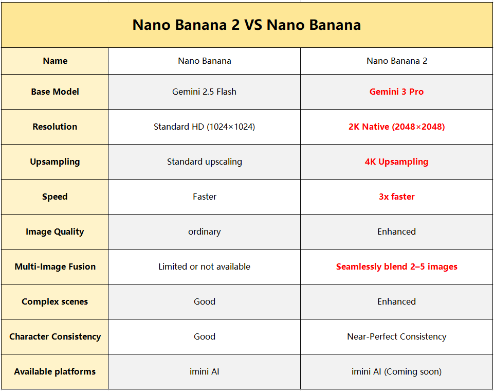 Nano Banana 2 